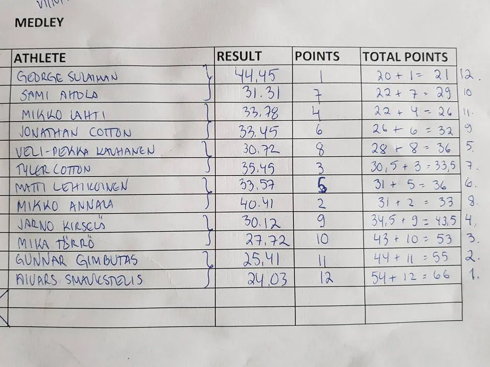 FINNISH OPEN 2018 Tulokset 1 finnish open 2018 tulokset
